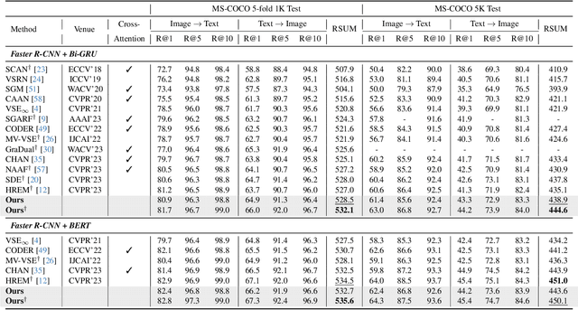 Figure 4 for Composing Object Relations and Attributes for Image-Text Matching