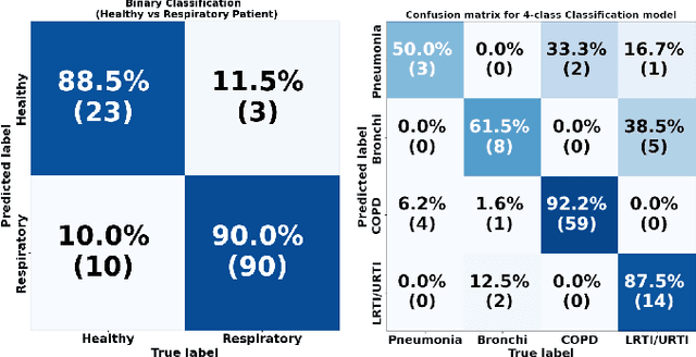 Figure 2 for Audio-Based Classification of Respiratory Diseases using Advanced Signal Processing and Machine Learning for Assistive Diagnosis Support