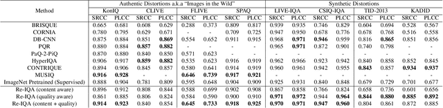 Figure 4 for Re-IQA: Unsupervised Learning for Image Quality Assessment in the Wild