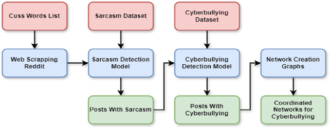 Figure 1 for Cyberbullying or just Sarcasm? Unmasking Coordinated Networks on Reddit