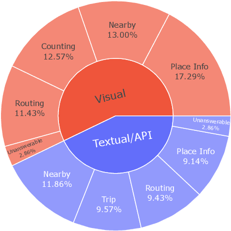 Figure 4 for MapEval: A Map-Based Evaluation of Geo-Spatial Reasoning in Foundation Models