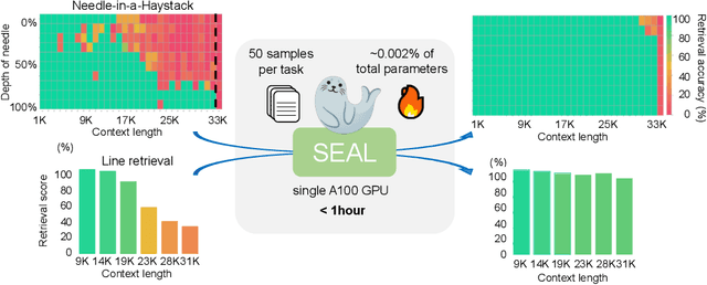 Figure 1 for SEAL: Scaling to Emphasize Attention for Long-Context Retrieval