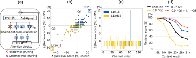 Figure 3 for SEAL: Scaling to Emphasize Attention for Long-Context Retrieval