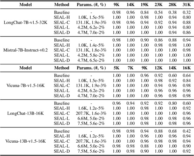 Figure 2 for SEAL: Scaling to Emphasize Attention for Long-Context Retrieval