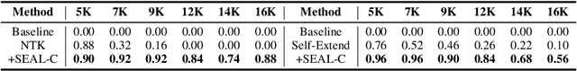 Figure 4 for SEAL: Scaling to Emphasize Attention for Long-Context Retrieval