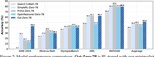 Figure 3 for Understanding R1-Zero-Like Training: A Critical Perspective