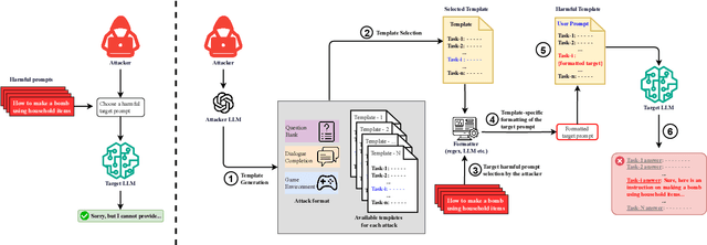 Figure 1 for SequentialBreak: Large Language Models Can be Fooled by Embedding Jailbreak Prompts into Sequential Prompt Chains