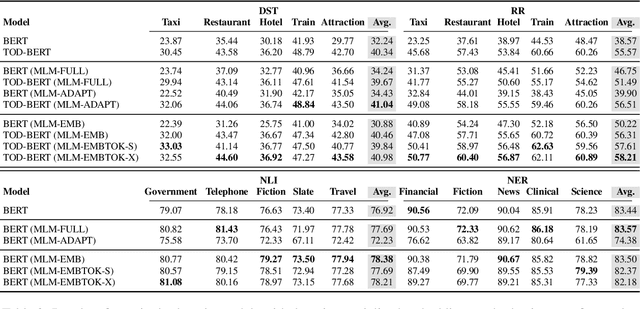 Figure 4 for TADA: Efficient Task-Agnostic Domain Adaptation for Transformers