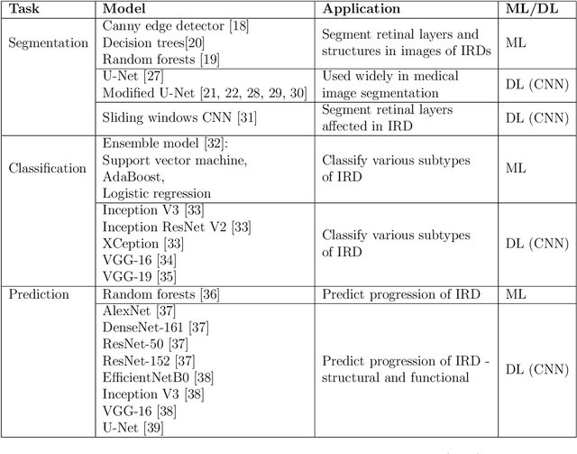 Figure 2 for Artificial intelligence techniques in inherited retinal diseases: A review