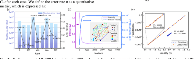 Figure 2 for Incorporating rank-free coupling and external field via an amplitude-only modulated spatial photonic Ising machine