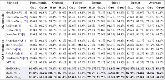 Figure 2 for MedNNS: Supernet-based Medical Task-Adaptive Neural Network Search