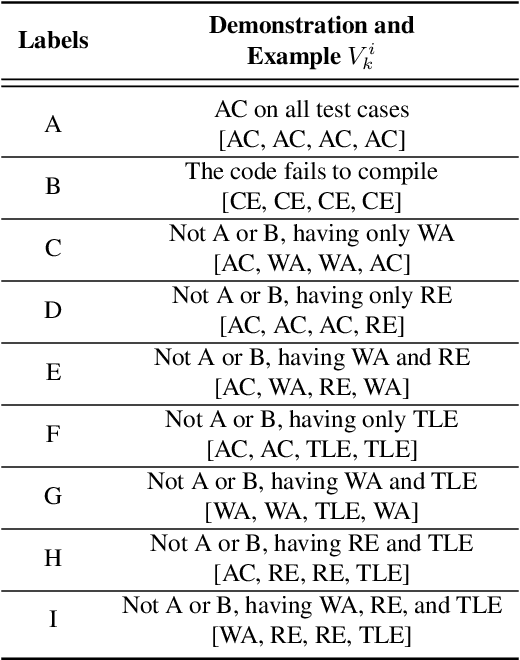 Figure 2 for CodeJudge-Eval: Can Large Language Models be Good Judges in Code Understanding?