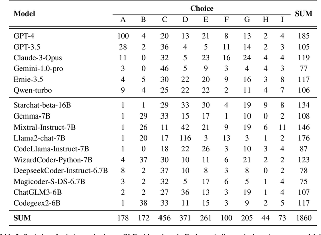 Figure 4 for CodeJudge-Eval: Can Large Language Models be Good Judges in Code Understanding?