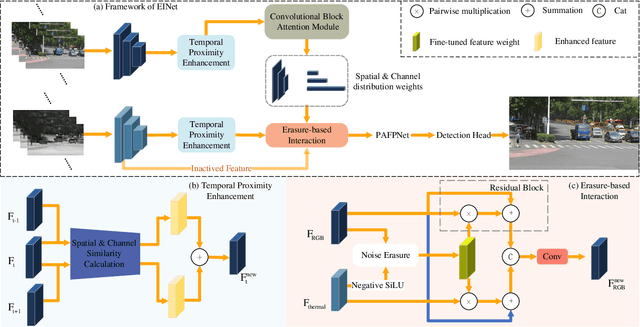 Figure 2 for Erasure-based Interaction Network for RGBT Video Object Detection and A Unified Benchmark