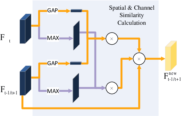 Figure 3 for Erasure-based Interaction Network for RGBT Video Object Detection and A Unified Benchmark