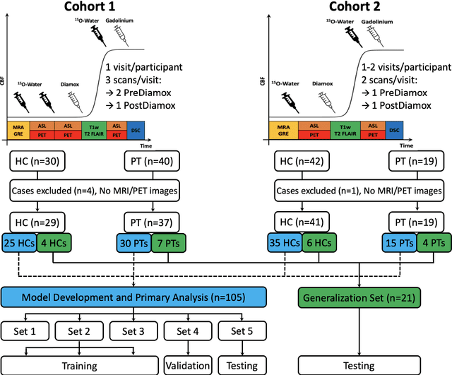 Figure 1 for Brain MRI-to-PET Synthesis using 3D Convolutional Attention Networks