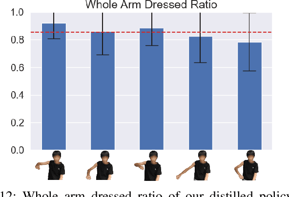 Figure 3 for One Policy to Dress Them All: Learning to Dress People with Diverse Poses and Garments