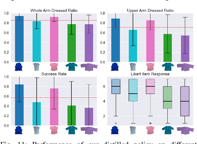 Figure 2 for One Policy to Dress Them All: Learning to Dress People with Diverse Poses and Garments