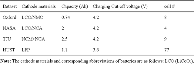 Figure 1 for A novel Neural-ODE model for the state of health estimation of lithium-ion battery using charging curve