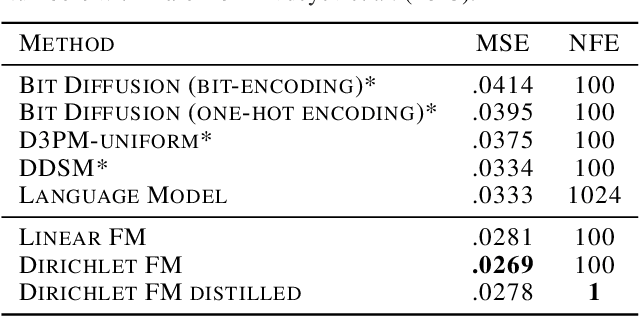 Figure 2 for Dirichlet Flow Matching with Applications to DNA Sequence Design