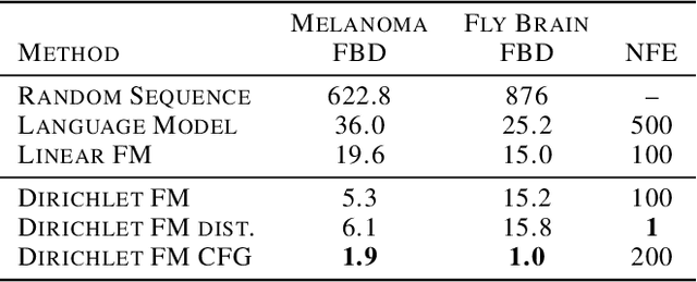 Figure 4 for Dirichlet Flow Matching with Applications to DNA Sequence Design