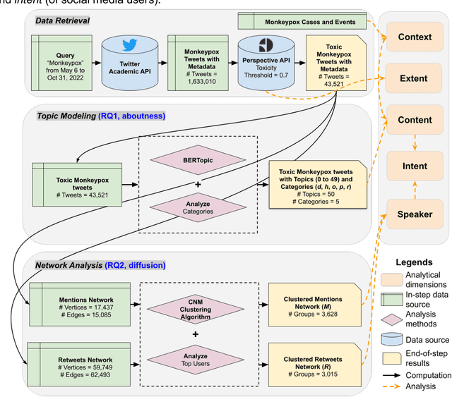 Figure 1 for Characterizing Online Toxicity During the 2022 Mpox Outbreak: A Computational Analysis of Topical and Network Dynamics