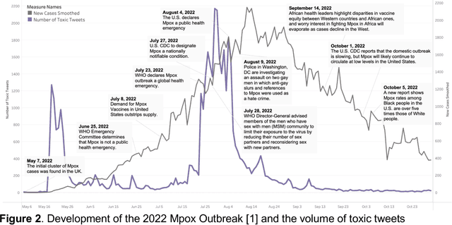 Figure 3 for Characterizing Online Toxicity During the 2022 Mpox Outbreak: A Computational Analysis of Topical and Network Dynamics