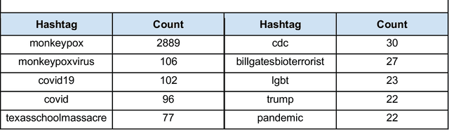 Figure 2 for Characterizing Online Toxicity During the 2022 Mpox Outbreak: A Computational Analysis of Topical and Network Dynamics