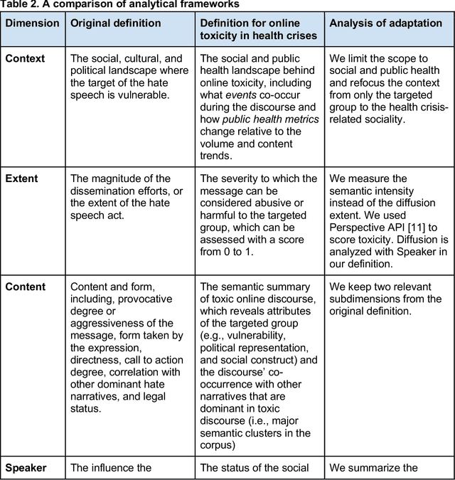 Figure 4 for Characterizing Online Toxicity During the 2022 Mpox Outbreak: A Computational Analysis of Topical and Network Dynamics