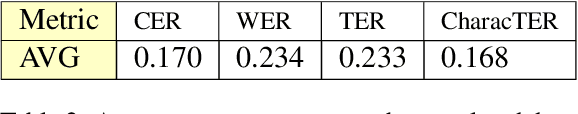 Figure 2 for Dialect2SQL: A Novel Text-to-SQL Dataset for Arabic Dialects with a Focus on Moroccan Darija