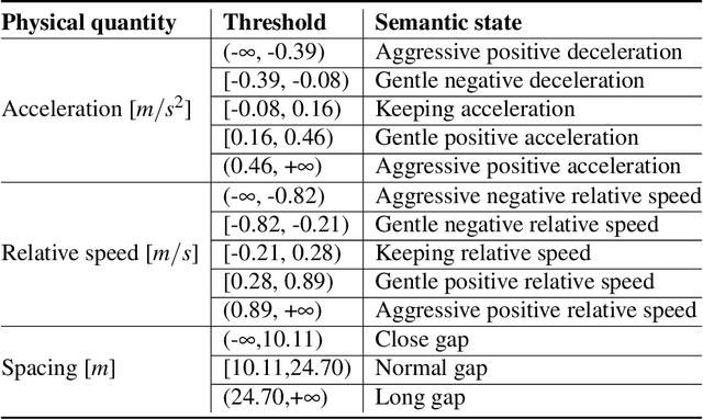 Figure 2 for MetaFollower: Adaptable Personalized Autonomous Car Following