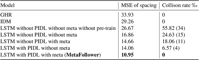 Figure 4 for MetaFollower: Adaptable Personalized Autonomous Car Following