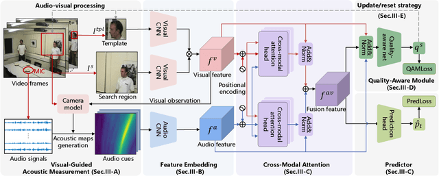 Figure 1 for STNet: Deep Audio-Visual Fusion Network for Robust Speaker Tracking