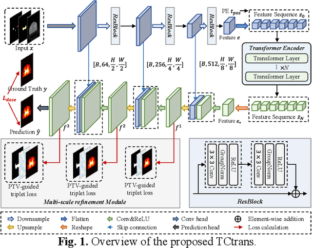 Figure 1 for Triplet-constraint Transformer with Multi-scale Refinement for Dose Prediction in Radiotherapy