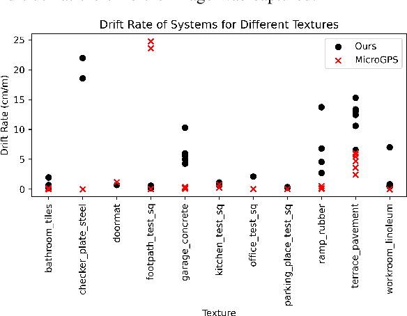 Figure 4 for Monocular Simultaneous Localization and Mapping using Ground Textures