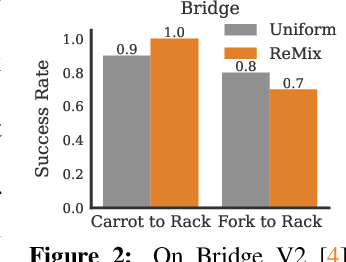 Figure 2 for Re-Mix: Optimizing Data Mixtures for Large Scale Imitation Learning