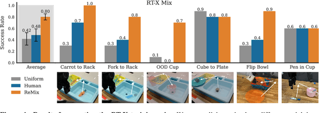 Figure 1 for Re-Mix: Optimizing Data Mixtures for Large Scale Imitation Learning