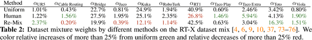 Figure 3 for Re-Mix: Optimizing Data Mixtures for Large Scale Imitation Learning