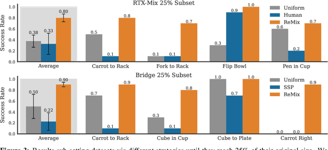 Figure 4 for Re-Mix: Optimizing Data Mixtures for Large Scale Imitation Learning