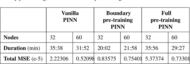 Figure 4 for MILP initialization for solving parabolic PDEs with PINNs
