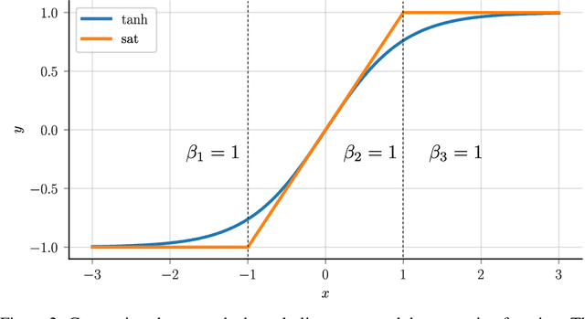 Figure 3 for MILP initialization for solving parabolic PDEs with PINNs