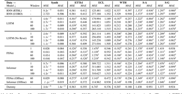 Figure 1 for On the Resurgence of Recurrent Models for Long Sequences -- Survey and Research Opportunities in the Transformer Era