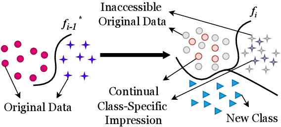 Figure 1 for CCSI: Continual Class-Specific Impression for Data-free Class Incremental Learning