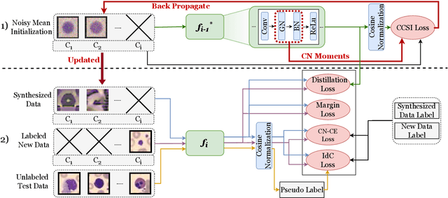 Figure 3 for CCSI: Continual Class-Specific Impression for Data-free Class Incremental Learning