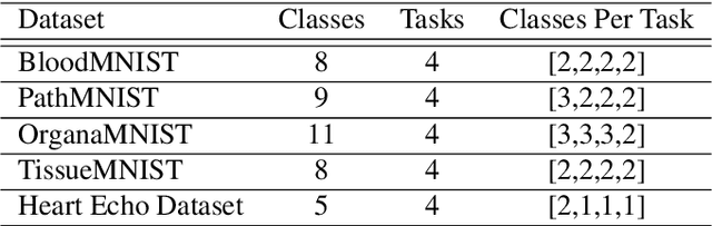 Figure 2 for CCSI: Continual Class-Specific Impression for Data-free Class Incremental Learning