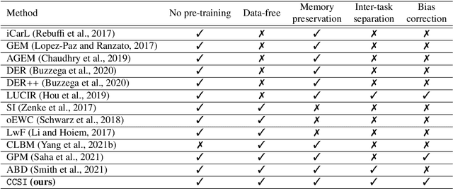 Figure 4 for CCSI: Continual Class-Specific Impression for Data-free Class Incremental Learning