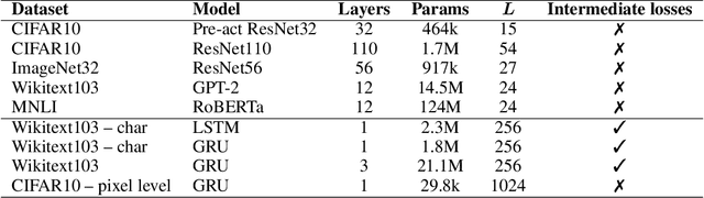 Figure 3 for Accelerated Training through Iterative Gradient Propagation Along the Residual Path