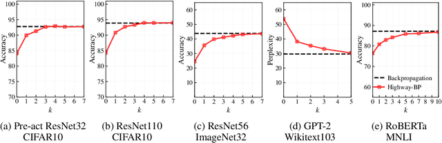Figure 4 for Accelerated Training through Iterative Gradient Propagation Along the Residual Path