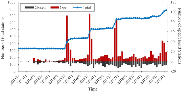 Figure 3 for Deep trip generation with graph neural networks for bike sharing system expansion