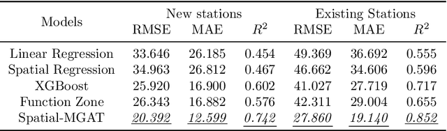 Figure 2 for Deep trip generation with graph neural networks for bike sharing system expansion